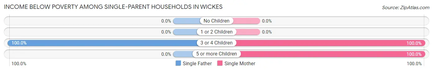 Income Below Poverty Among Single-Parent Households in Wickes