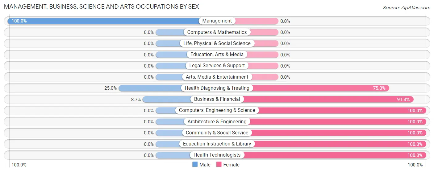 Management, Business, Science and Arts Occupations by Sex in Wickes