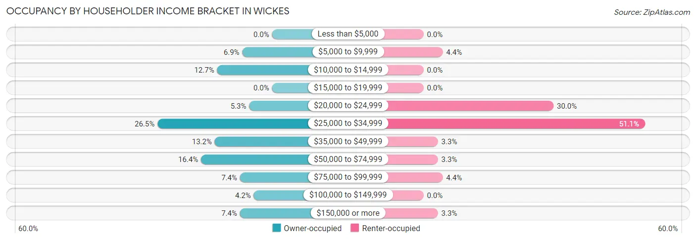 Occupancy by Householder Income Bracket in Wickes