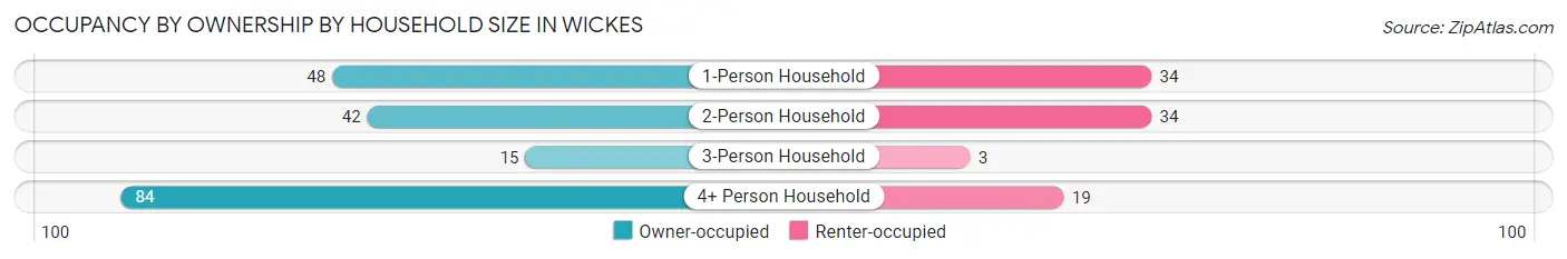 Occupancy by Ownership by Household Size in Wickes