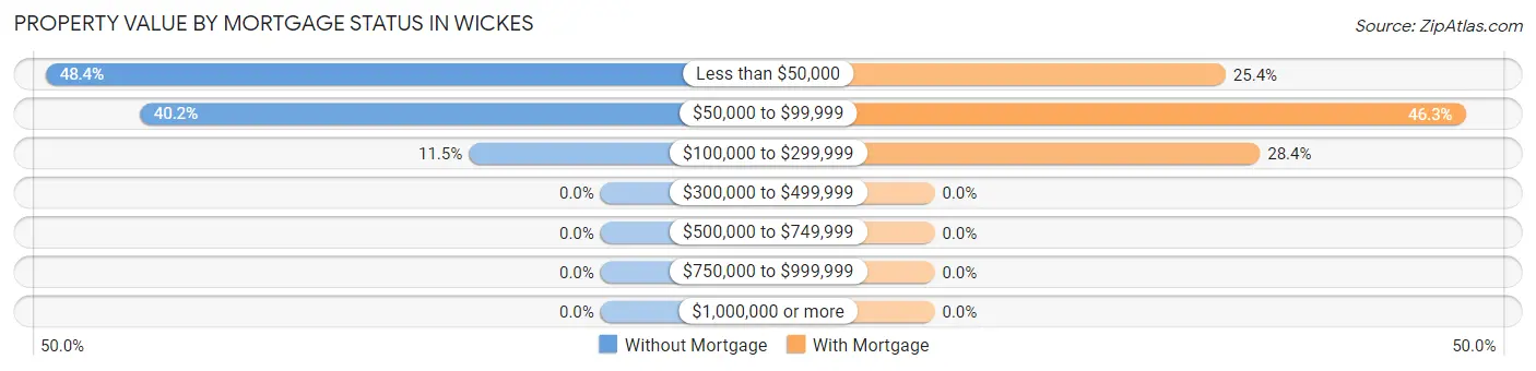 Property Value by Mortgage Status in Wickes