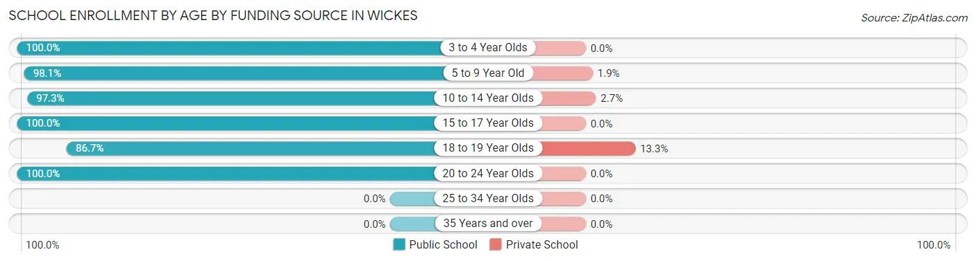 School Enrollment by Age by Funding Source in Wickes