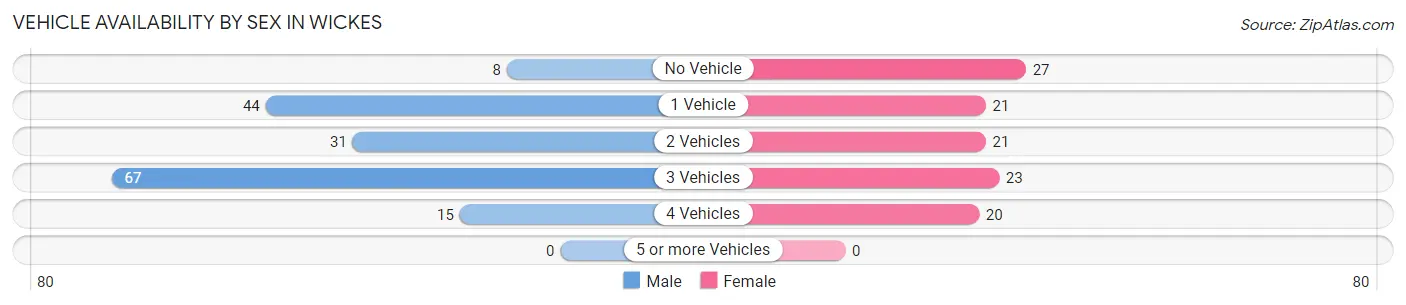 Vehicle Availability by Sex in Wickes