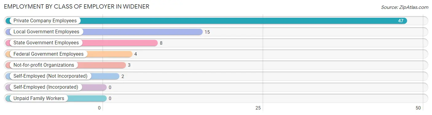 Employment by Class of Employer in Widener