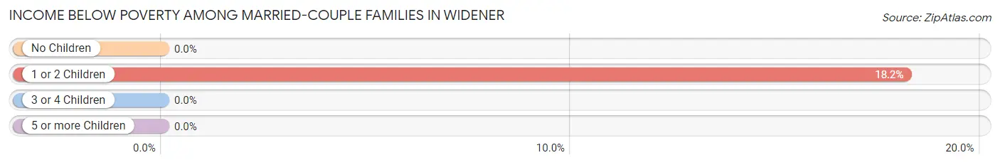 Income Below Poverty Among Married-Couple Families in Widener