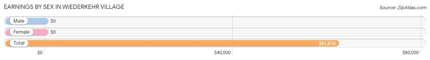 Earnings by Sex in Wiederkehr Village