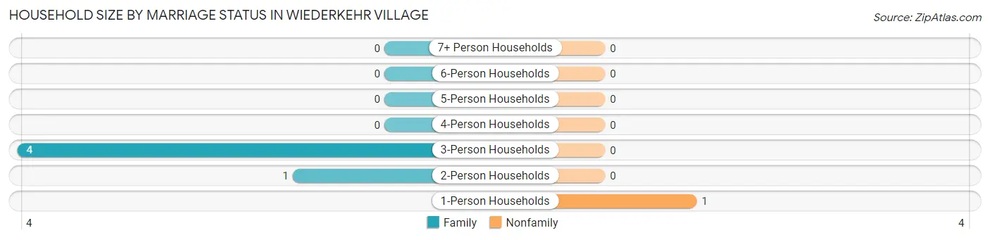 Household Size by Marriage Status in Wiederkehr Village