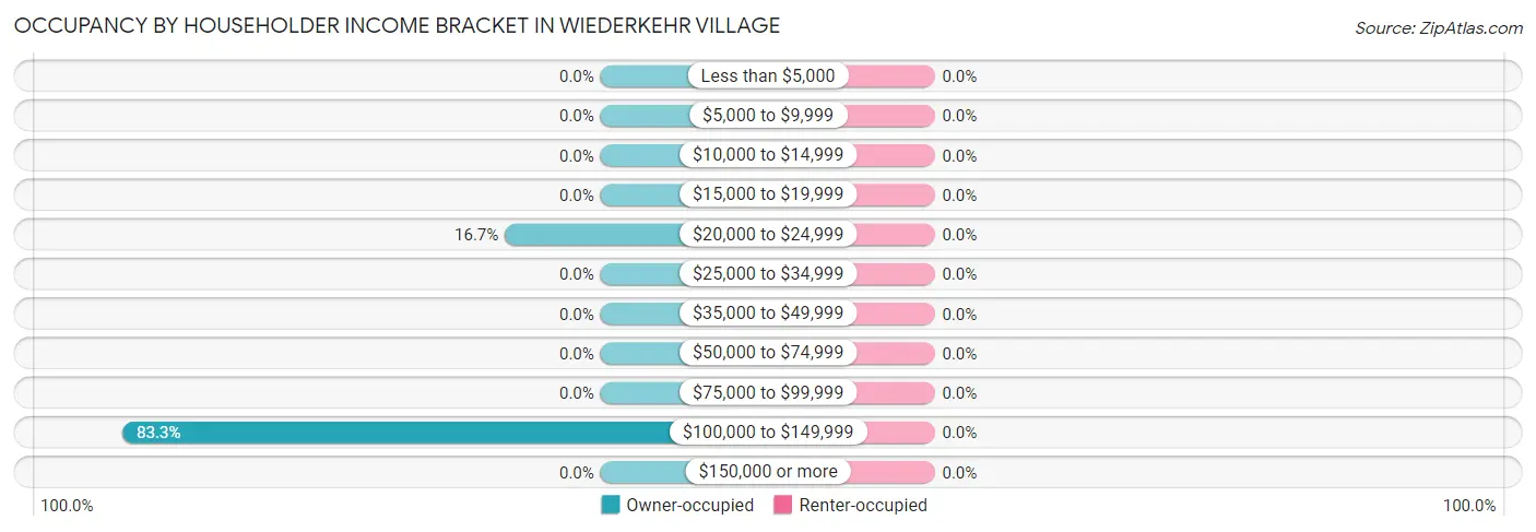 Occupancy by Householder Income Bracket in Wiederkehr Village