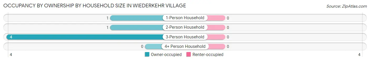 Occupancy by Ownership by Household Size in Wiederkehr Village