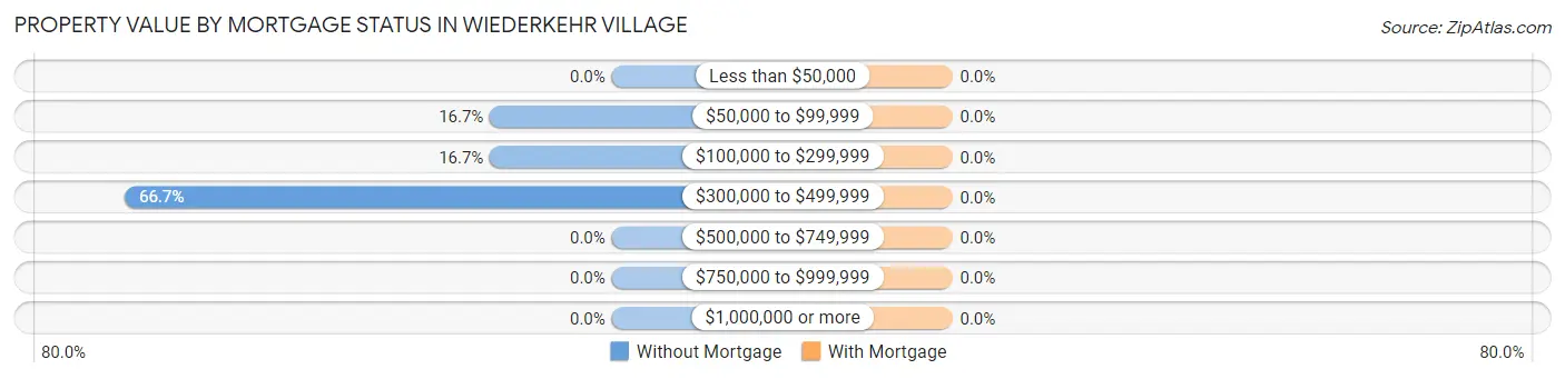 Property Value by Mortgage Status in Wiederkehr Village