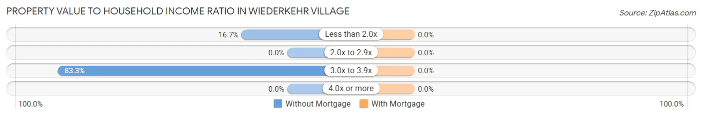 Property Value to Household Income Ratio in Wiederkehr Village