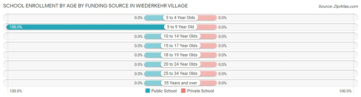 School Enrollment by Age by Funding Source in Wiederkehr Village