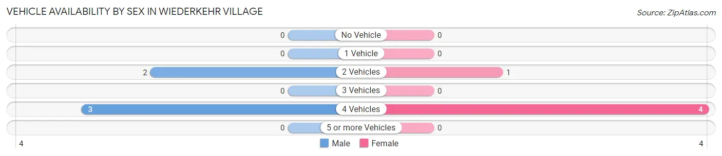 Vehicle Availability by Sex in Wiederkehr Village