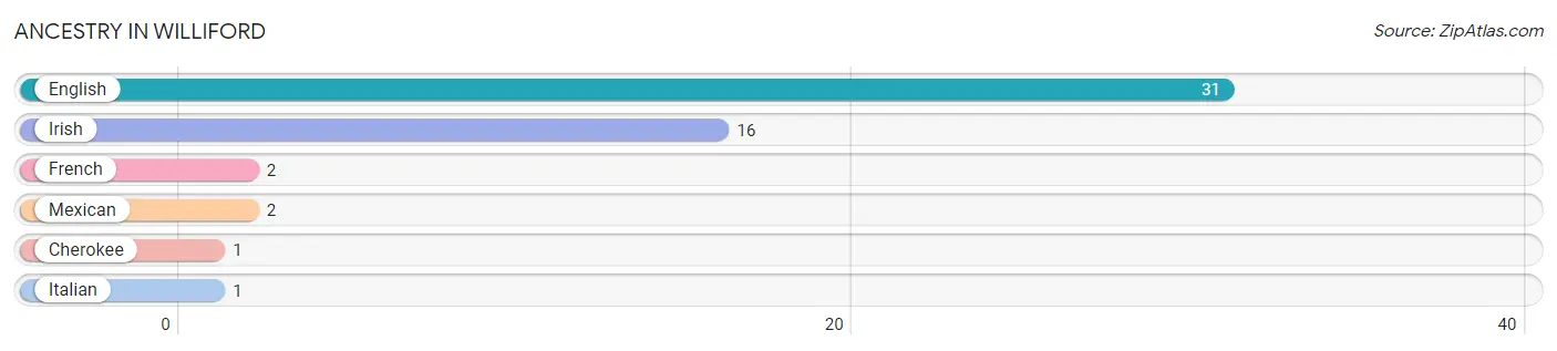 Ancestry in Williford