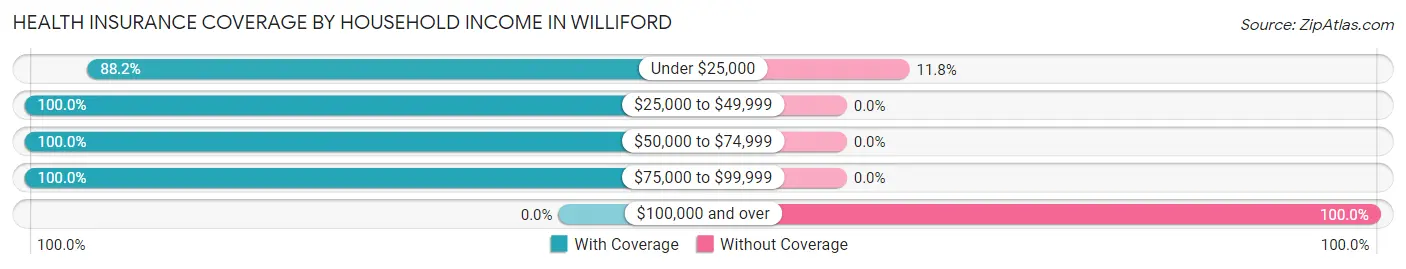 Health Insurance Coverage by Household Income in Williford
