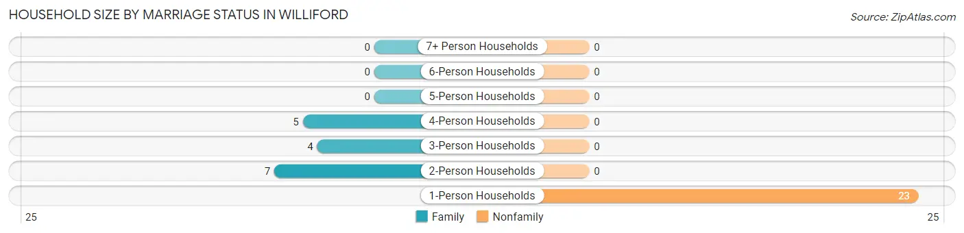 Household Size by Marriage Status in Williford