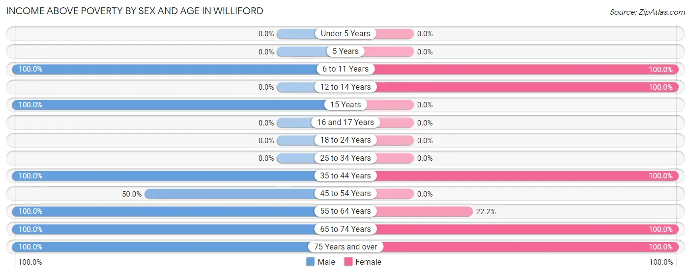 Income Above Poverty by Sex and Age in Williford
