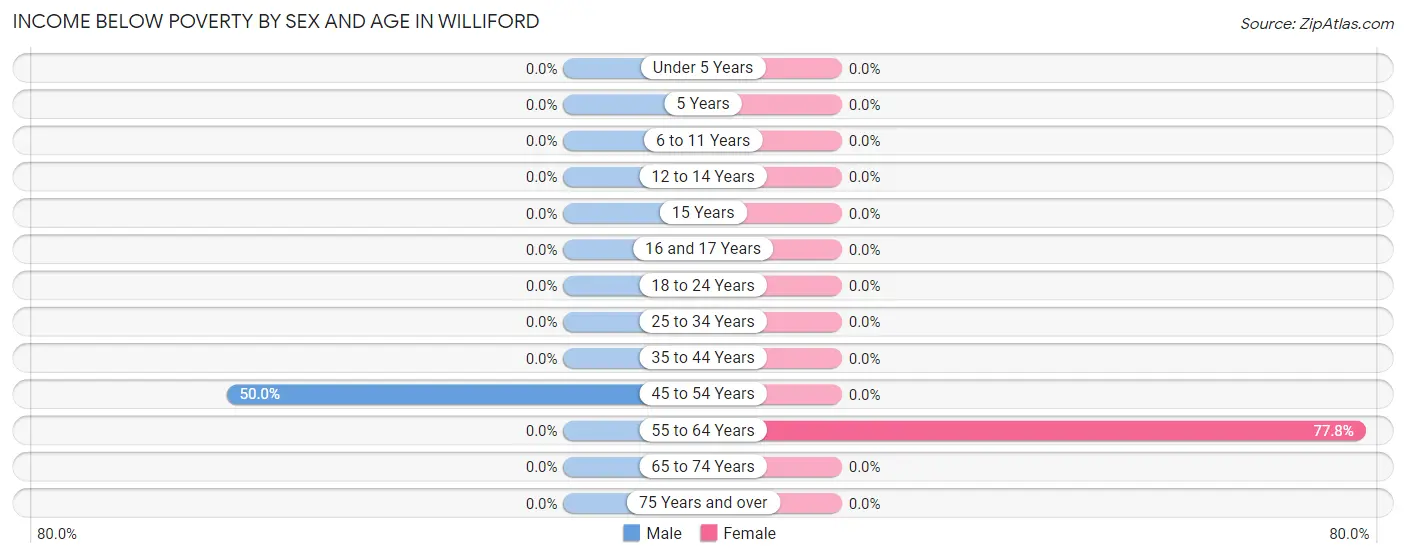 Income Below Poverty by Sex and Age in Williford