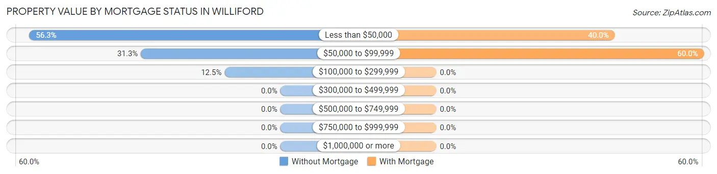Property Value by Mortgage Status in Williford