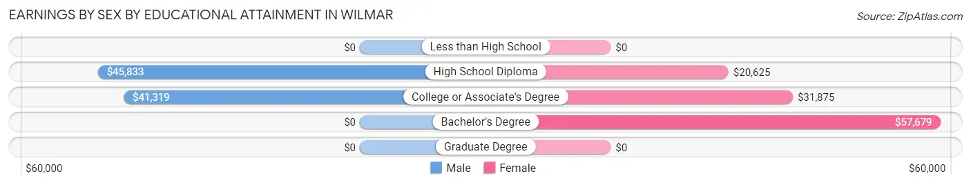 Earnings by Sex by Educational Attainment in Wilmar