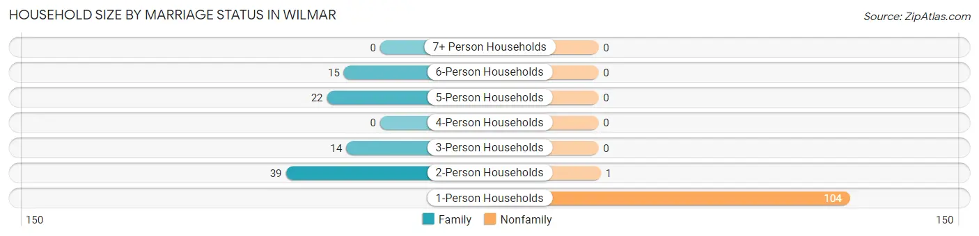 Household Size by Marriage Status in Wilmar