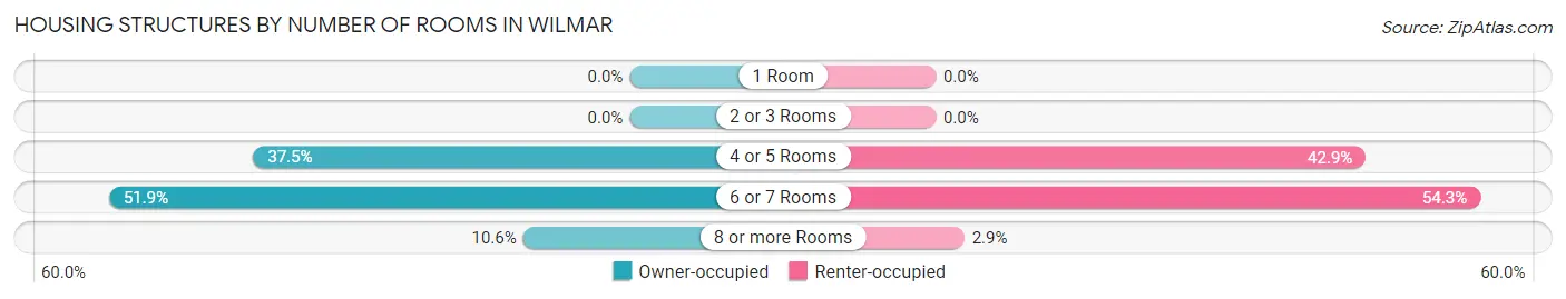 Housing Structures by Number of Rooms in Wilmar