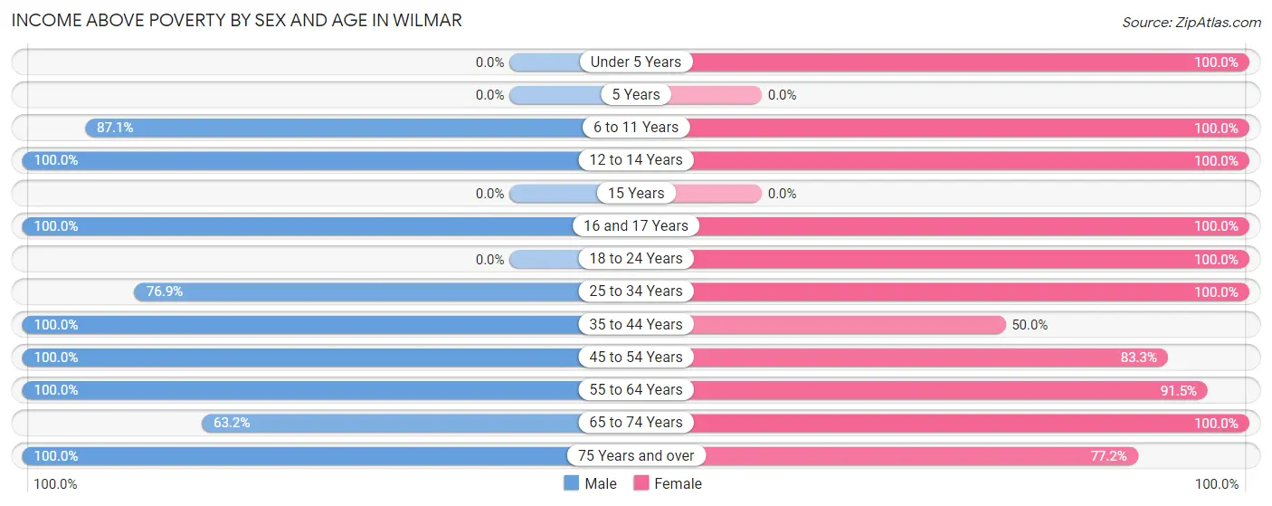 Income Above Poverty by Sex and Age in Wilmar
