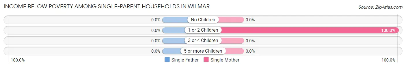 Income Below Poverty Among Single-Parent Households in Wilmar