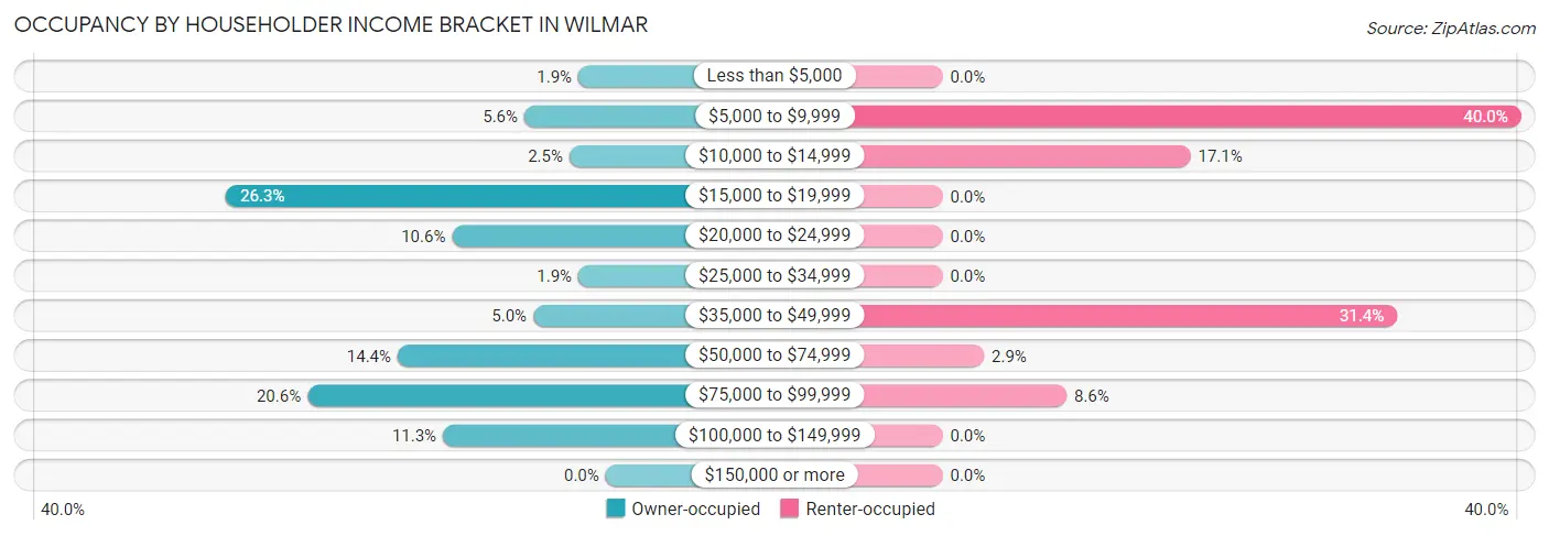 Occupancy by Householder Income Bracket in Wilmar