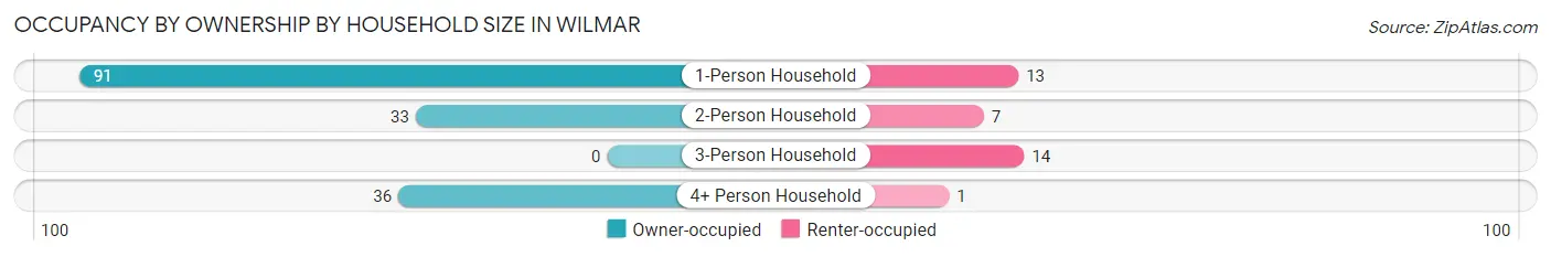 Occupancy by Ownership by Household Size in Wilmar