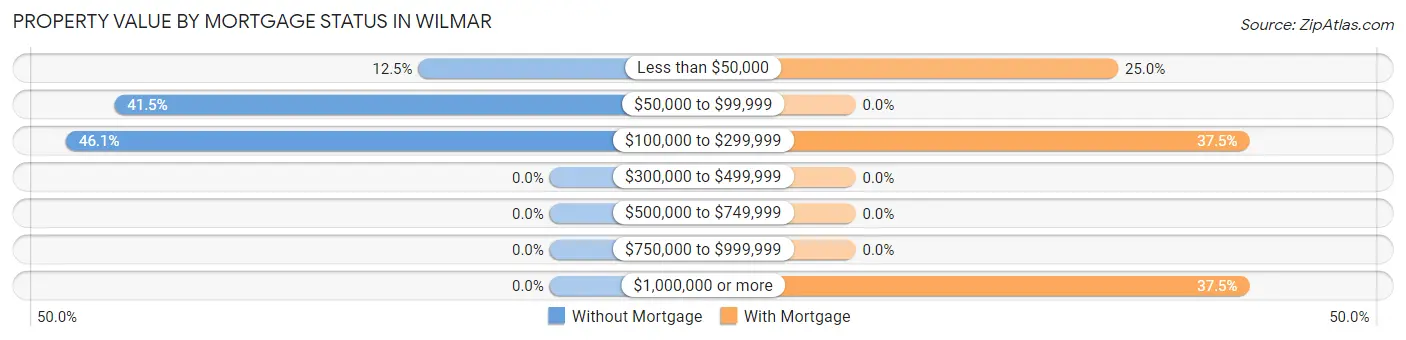 Property Value by Mortgage Status in Wilmar