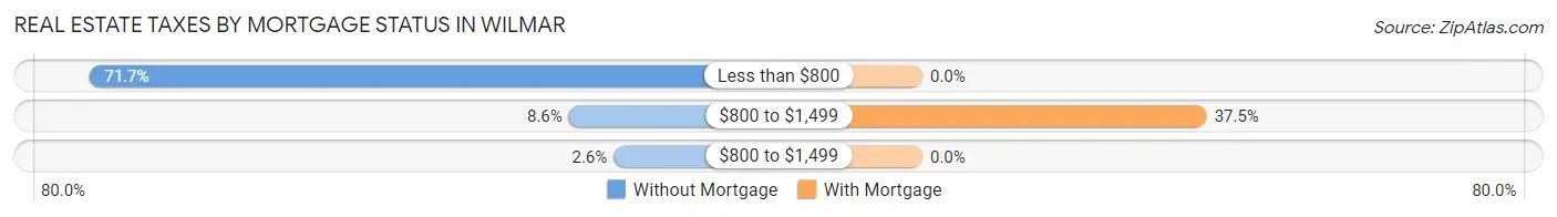 Real Estate Taxes by Mortgage Status in Wilmar