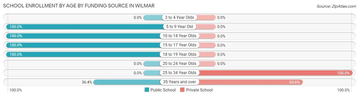 School Enrollment by Age by Funding Source in Wilmar