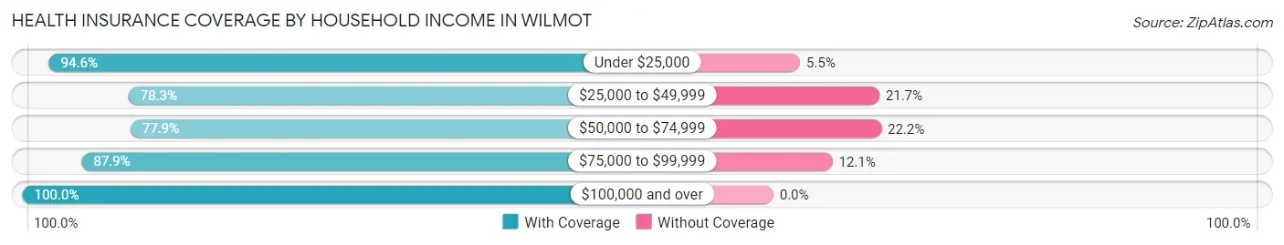 Health Insurance Coverage by Household Income in Wilmot