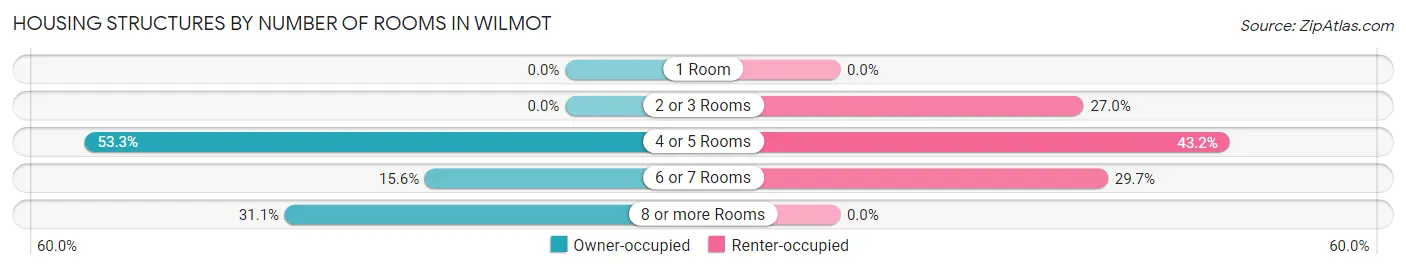 Housing Structures by Number of Rooms in Wilmot