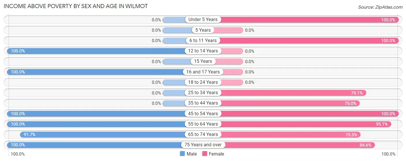 Income Above Poverty by Sex and Age in Wilmot