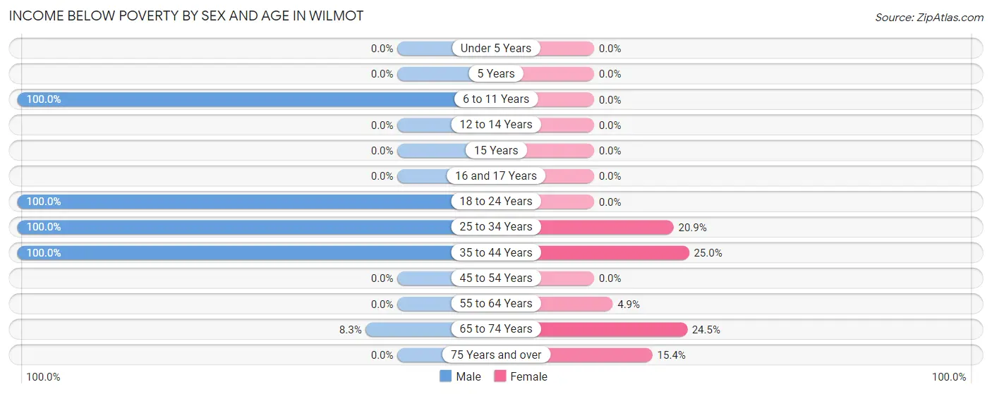 Income Below Poverty by Sex and Age in Wilmot