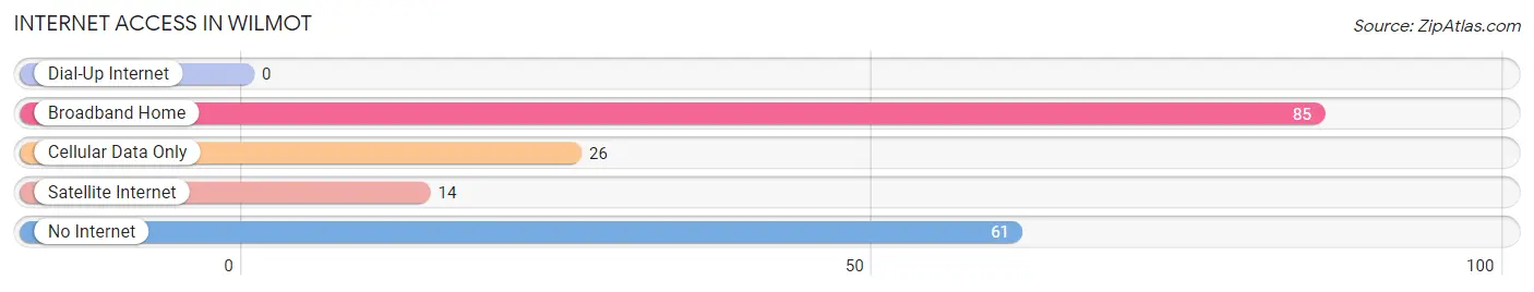 Internet Access in Wilmot