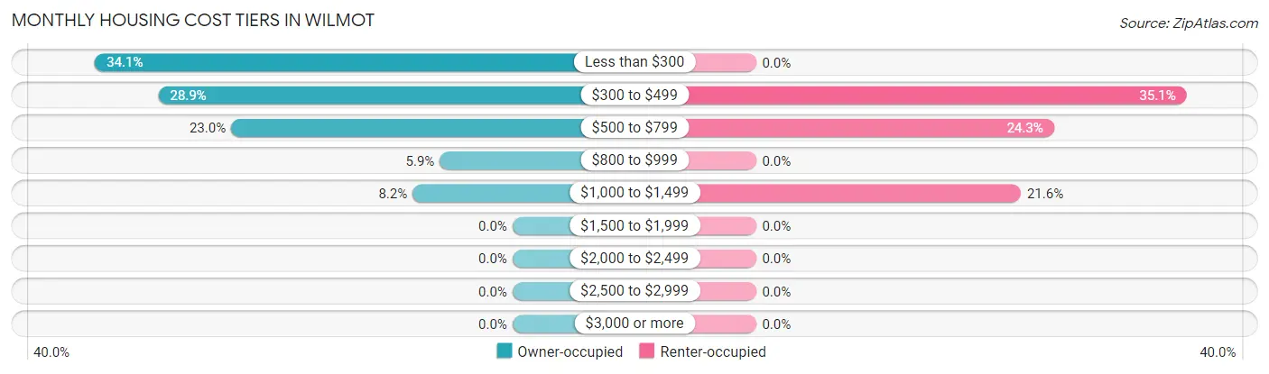Monthly Housing Cost Tiers in Wilmot