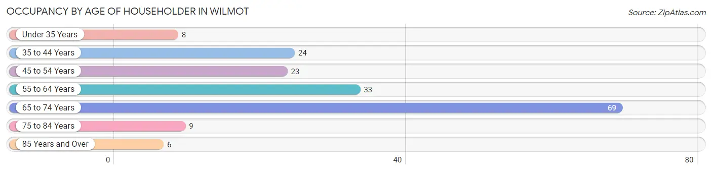 Occupancy by Age of Householder in Wilmot