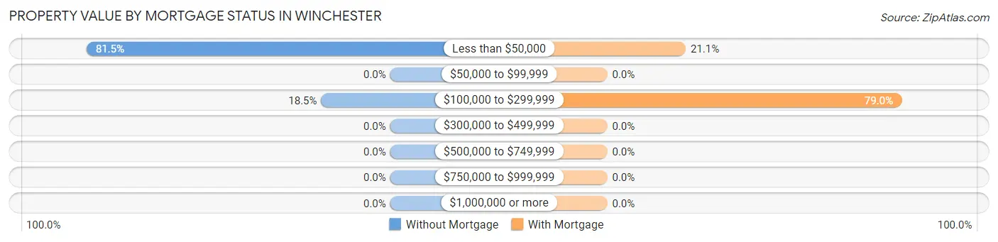 Property Value by Mortgage Status in Winchester
