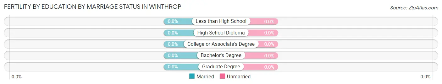 Female Fertility by Education by Marriage Status in Winthrop