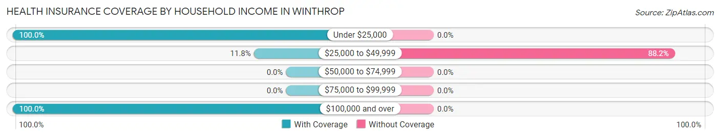 Health Insurance Coverage by Household Income in Winthrop