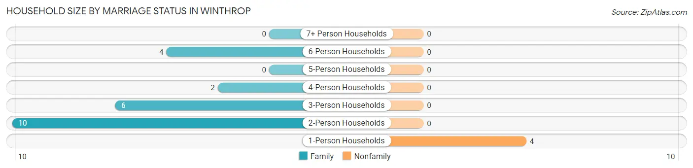 Household Size by Marriage Status in Winthrop