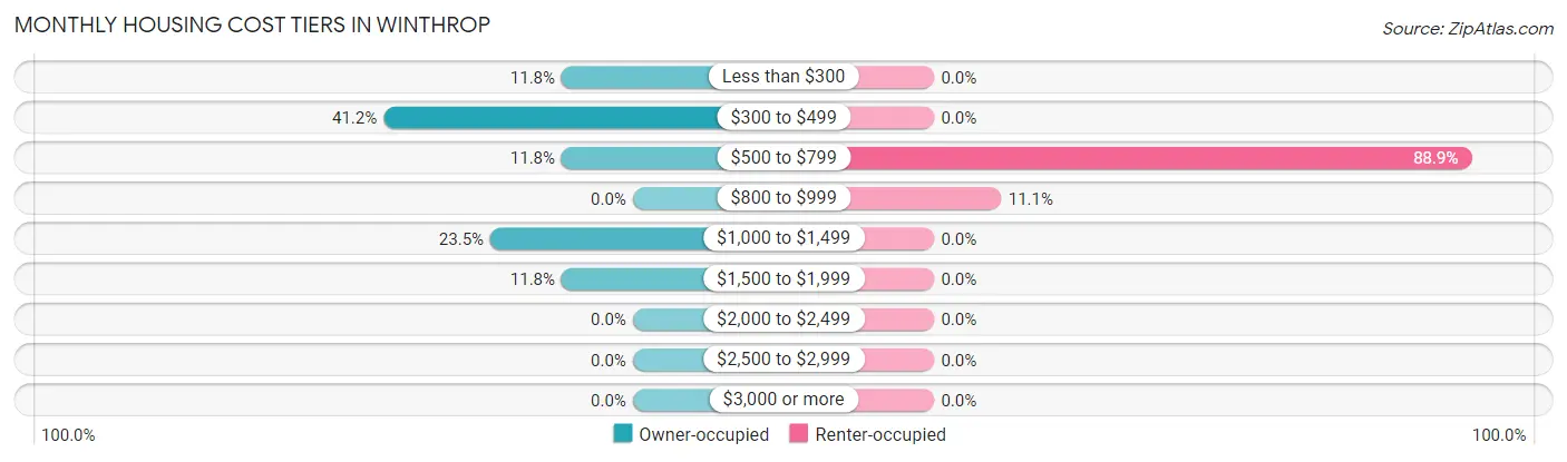 Monthly Housing Cost Tiers in Winthrop