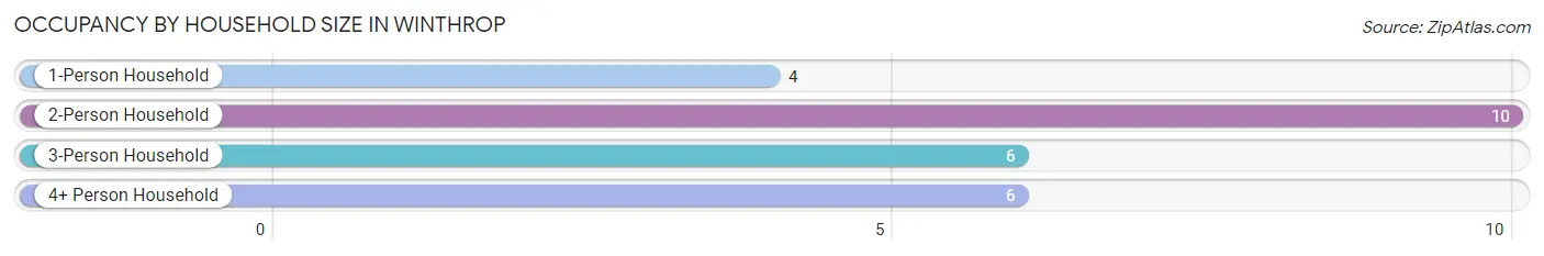 Occupancy by Household Size in Winthrop