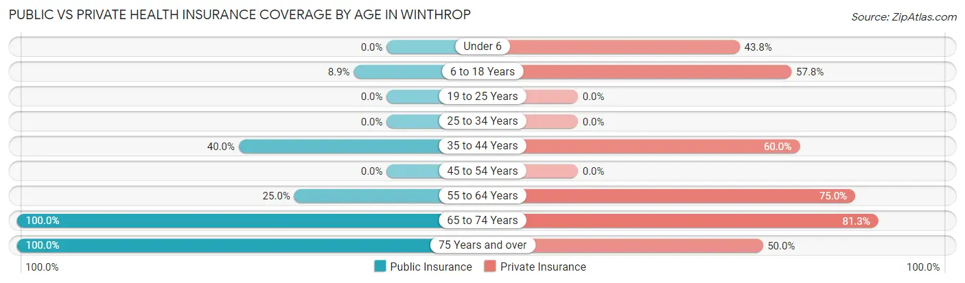 Public vs Private Health Insurance Coverage by Age in Winthrop