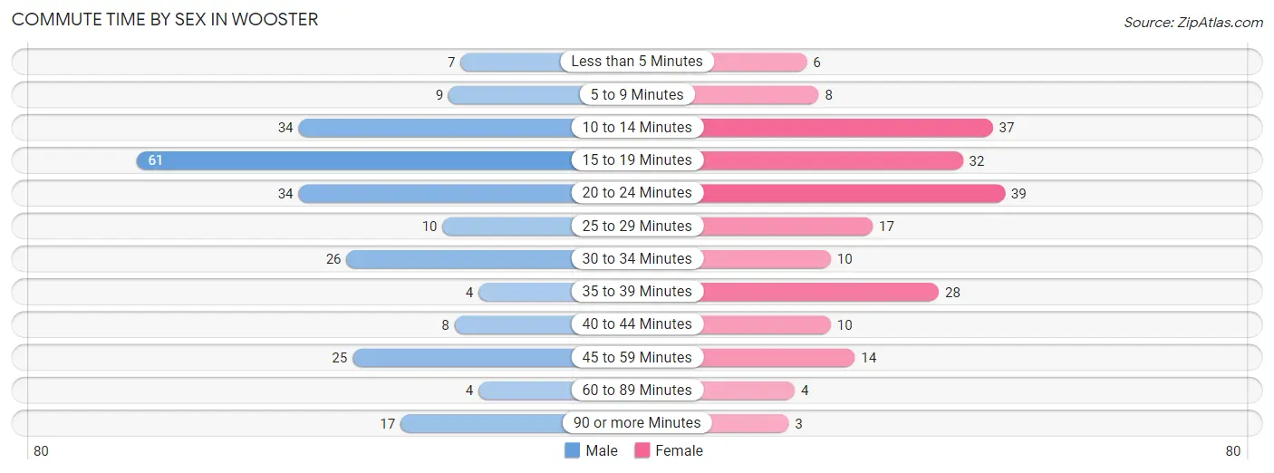 Commute Time by Sex in Wooster