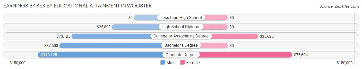 Earnings by Sex by Educational Attainment in Wooster