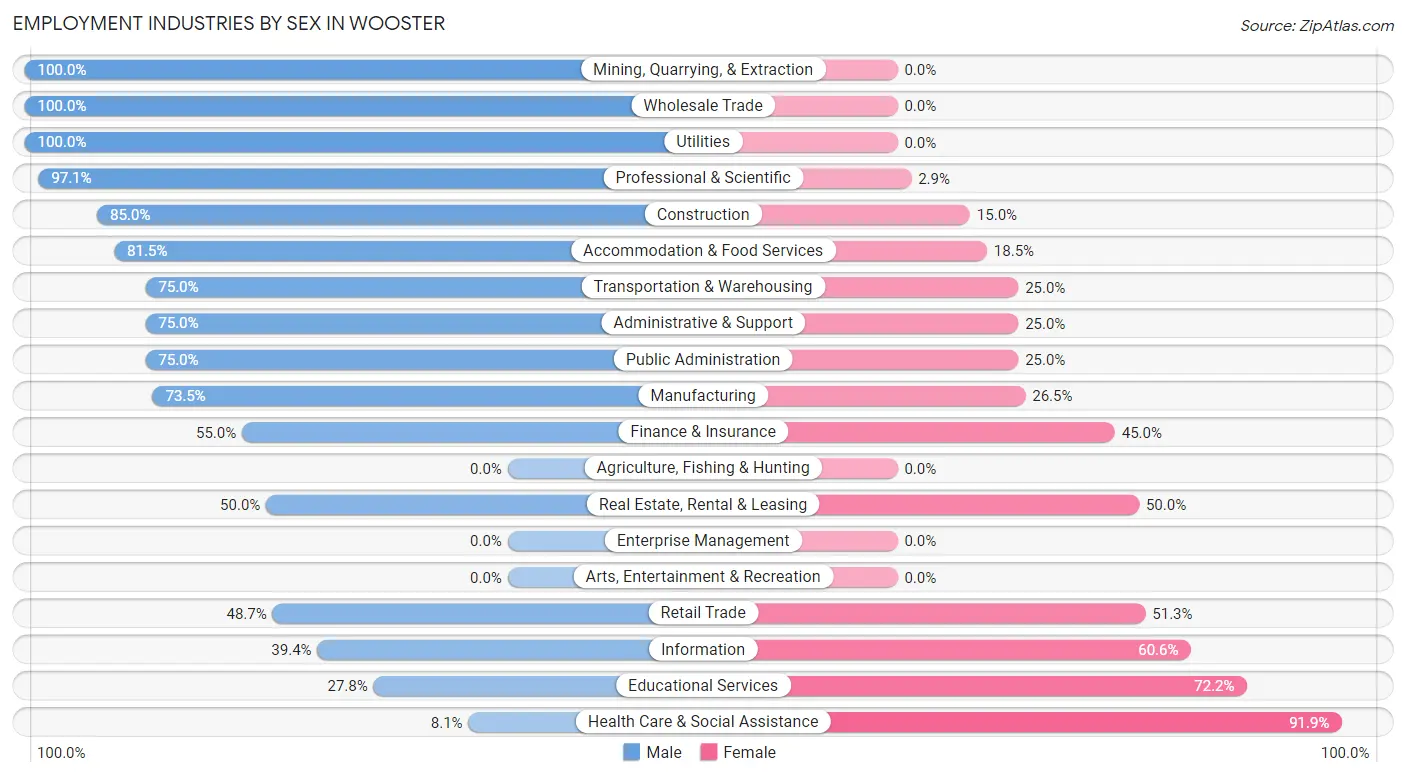 Employment Industries by Sex in Wooster